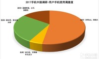 3·15手機品牌滿意度調(diào)查：國產(chǎn)手機霸占好評榜