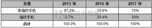 2016年印度智能手機排行榜及2017年發(fā)展預測