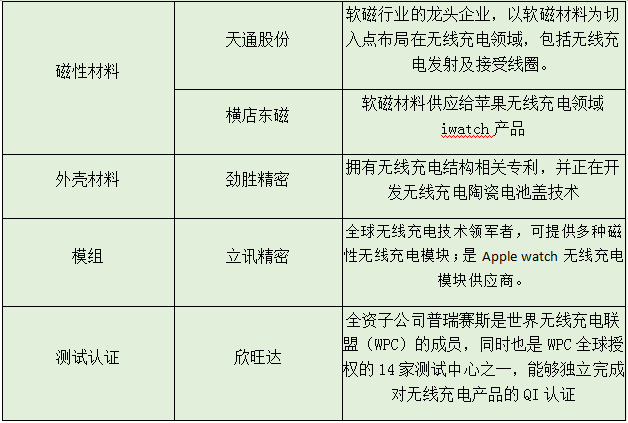 iPhone8將引爆無線充電市場 國產(chǎn)供應(yīng)鏈企業(yè)大揭秘