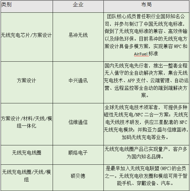 iPhone8將引爆無線充電市場 國產(chǎn)供應(yīng)鏈企業(yè)大揭秘