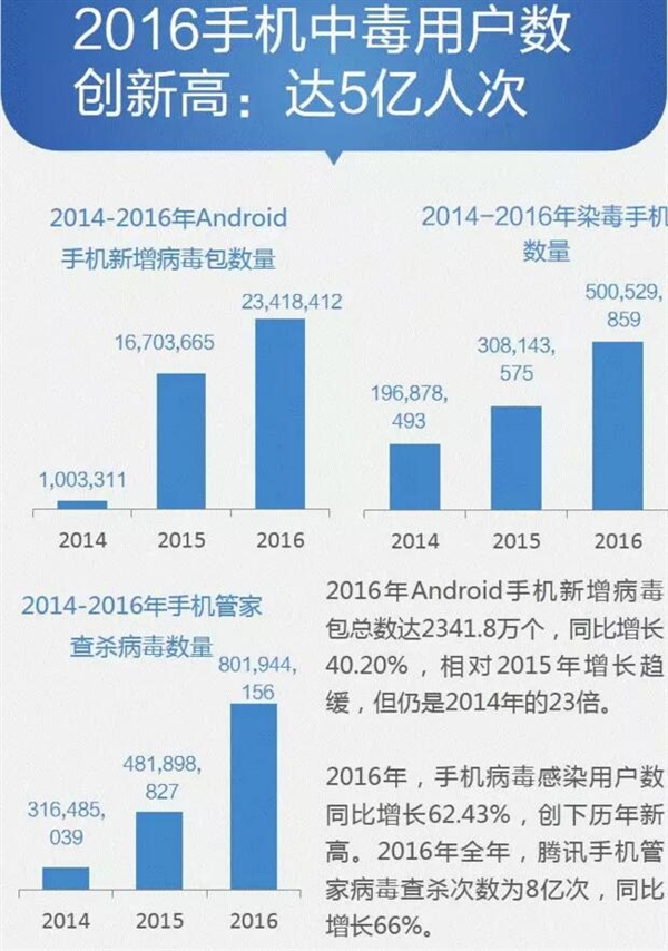 2016年多少部手機(jī)感染病毒？數(shù)據(jù)恐怖