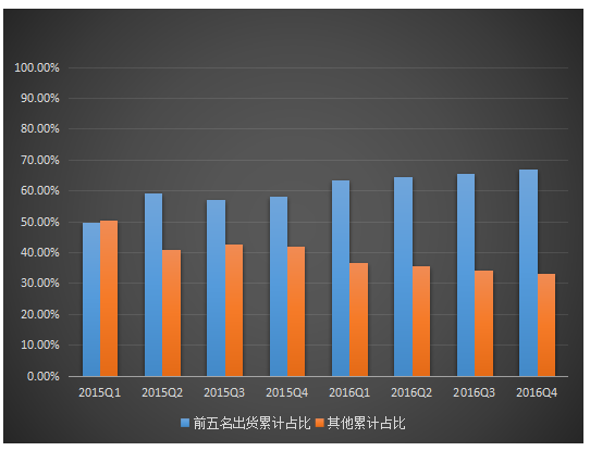 1/2月國內(nèi)手機市場出貨同比增長6.7% 新機型卻劇降31.7%
