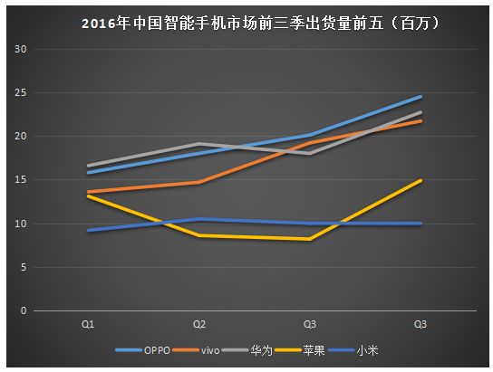 1/2月國內(nèi)手機市場出貨同比增長6.7% 新機型卻劇降31.7%