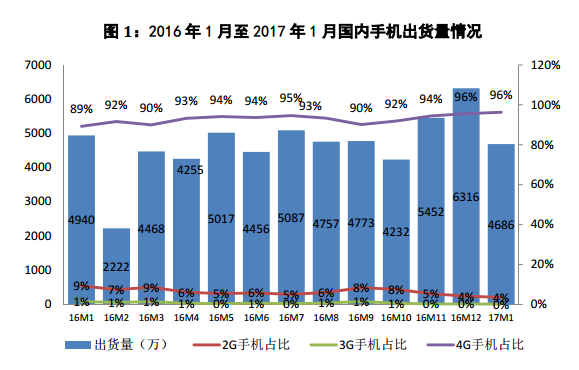 1/2月國內(nèi)手機市場出貨同比增長6.7% 新機型卻劇降31.7%