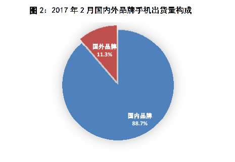 1/2月國內(nèi)手機市場出貨同比增長6.7% 新機型卻劇降31.7%