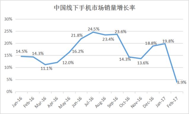 手機(jī)市場(chǎng)凜冬或至 中國(guó)手機(jī)廠商該如何面對(duì)