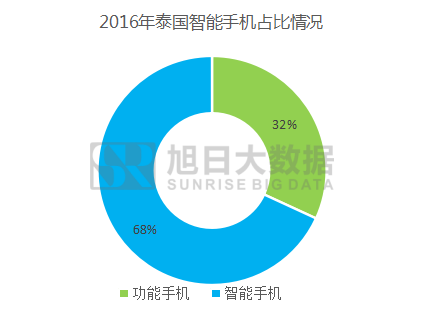 2016年泰國智能手機(jī)出貨量排行榜:中國品牌無緣前三