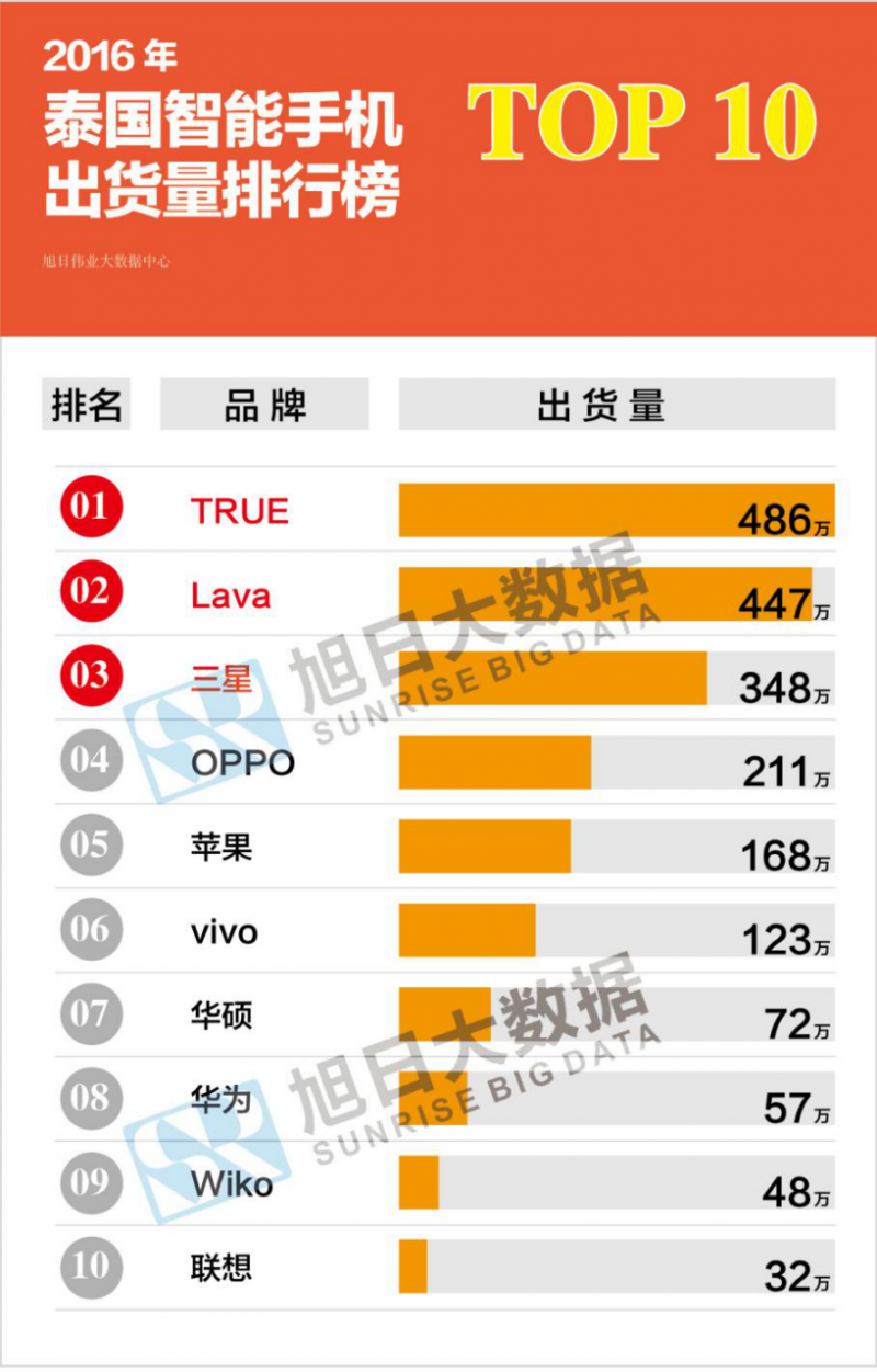 2016年泰國智能手機(jī)出貨量排行榜:中國品牌無緣前三