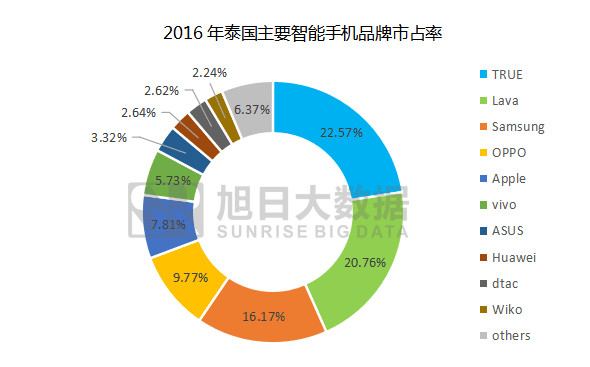 2016年泰國智能手機(jī)出貨量排行榜:中國品牌無緣前三