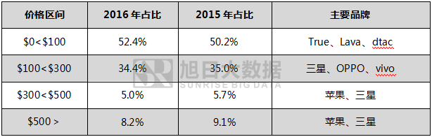 2016年泰國智能手機(jī)出貨量排行榜:中國品牌無緣前三