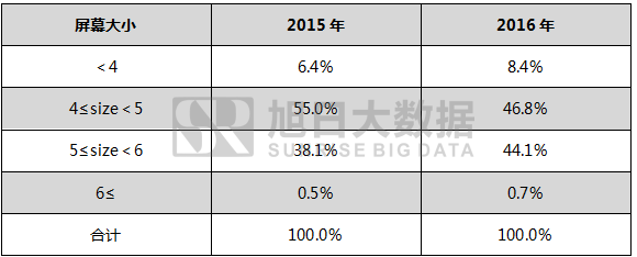 2016年泰國智能手機(jī)出貨量排行榜:中國品牌無緣前三