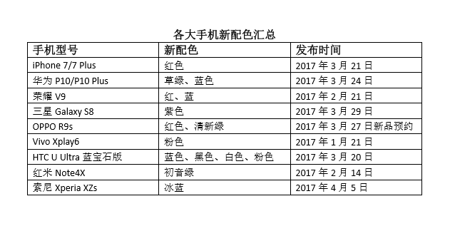 蘋果紅/三星紫/華為OPPO綠  2017年手機(jī)哪種顏色會“紅”起來？