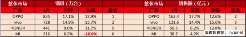 競爭全面升級，誰將引領(lǐng)國產(chǎn)手機下一波突圍？