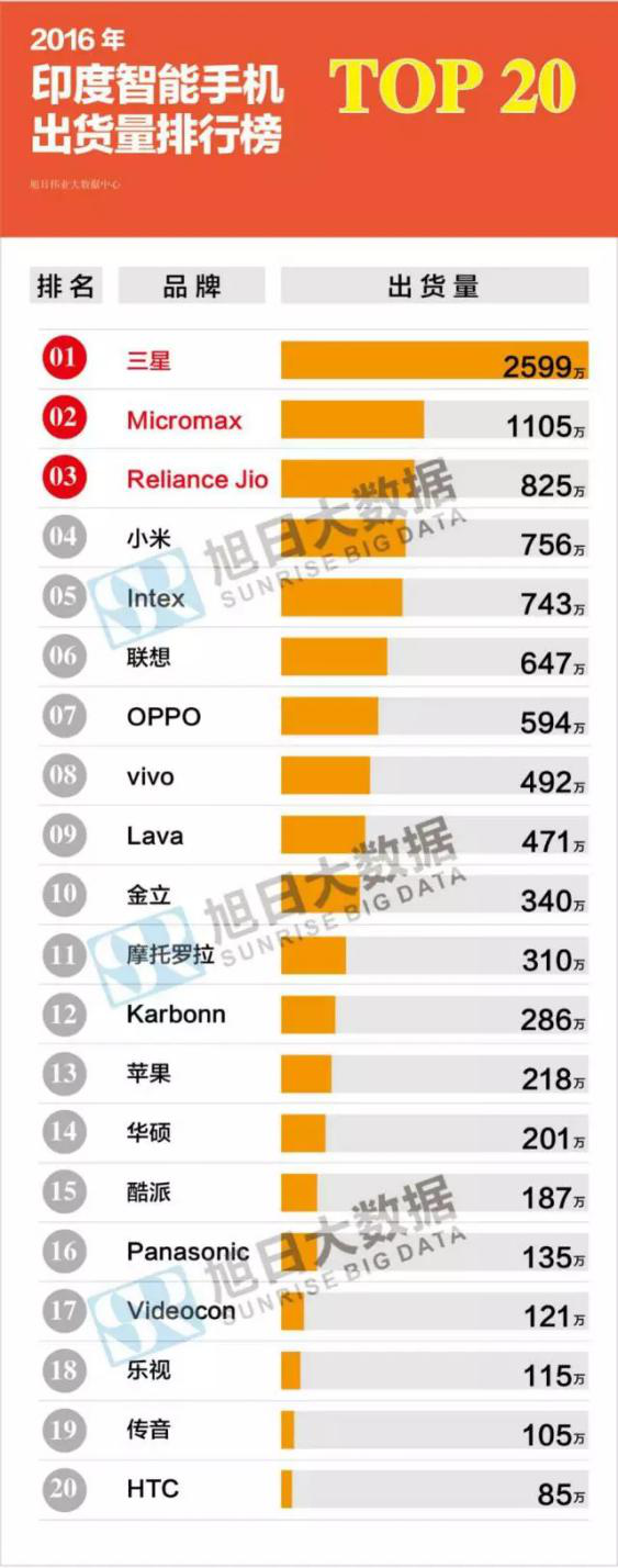 OPPO印度工廠遭抗議被圍堵 國內(nèi)企業(yè)應(yīng)被公平公正對待