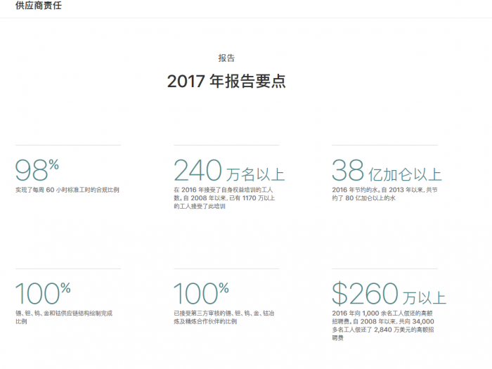 蘋果今日發(fā)布第11份年度《供應(yīng)商責(zé)任進(jìn)展報(bào)告》