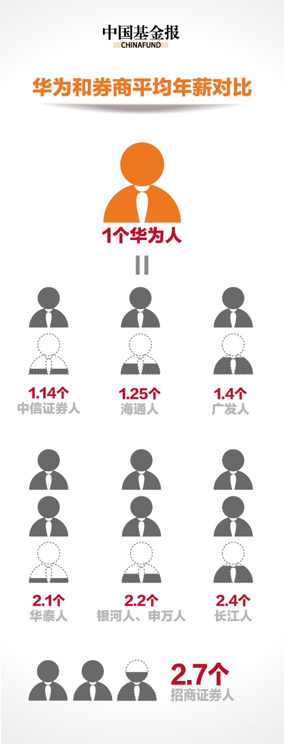 華為63萬人均年薪碾壓金融圈 是招行兩倍、工行四倍