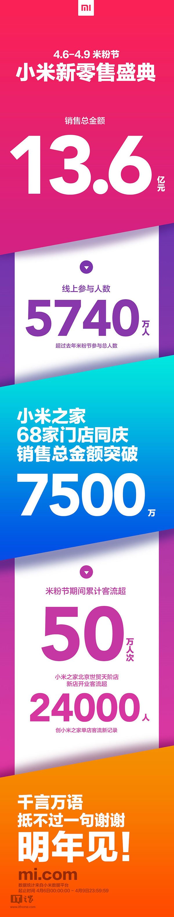 小米“米粉節(jié)”戰(zhàn)報公布：總銷售額達13.6億元
