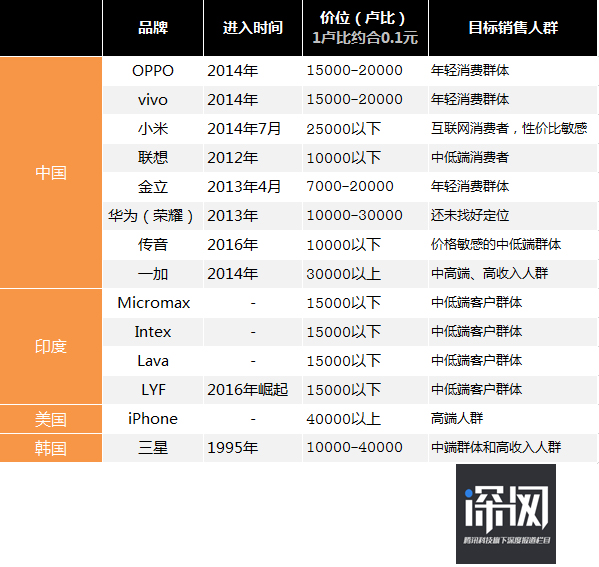 OV和小米們如何奪取印度半壁江山？