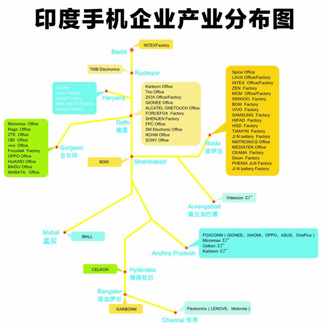 印度會成為中國手機的新基地嗎？