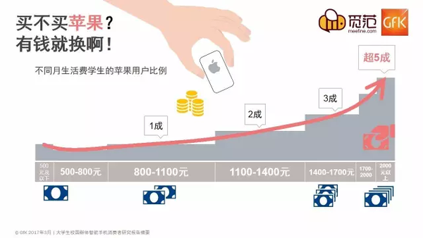  不一樣的校園手機市場：蘋果仍強勢，OV現(xiàn)隱憂