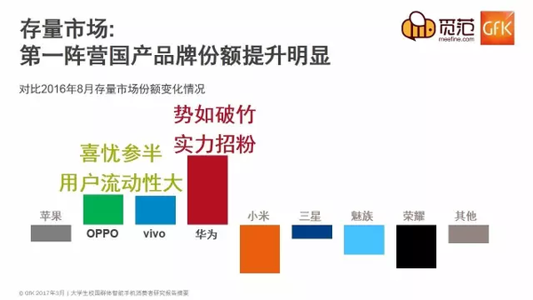  不一樣的校園手機市場：蘋果仍強勢，OV現(xiàn)隱憂