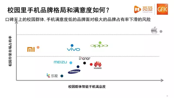  不一樣的校園手機市場：蘋果仍強勢，OV現(xiàn)隱憂