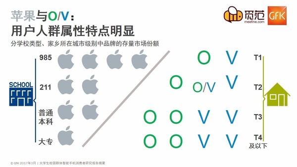 不一樣的校園手機市場：蘋果仍強勢，OV現(xiàn)隱憂