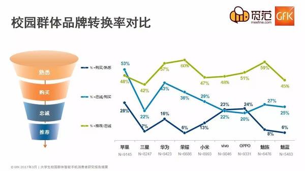 不一樣的校園手機市場：蘋果仍強勢，OV現(xiàn)隱憂