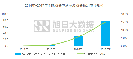 雙攝需求暴增，2017年全球市場(chǎng)規(guī)模有望突破77億美元