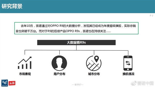 最新調查:OPPO R9s成為中國線下最賣座手機