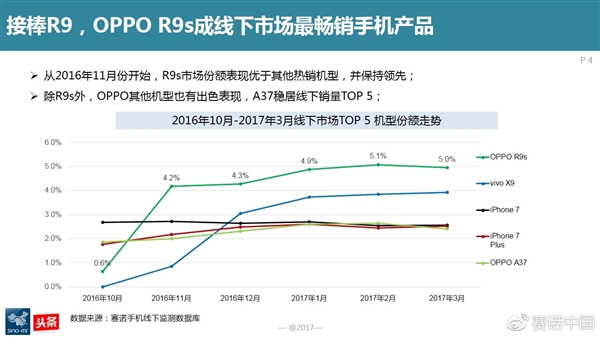最新調查:OPPO R9s成為中國線下最賣座手機