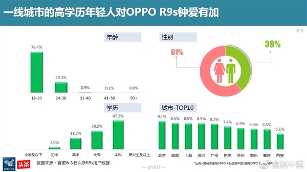 最新調查:OPPO R9s成為中國線下最賣座手機