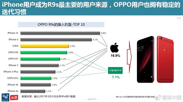 最新調查:OPPO R9s成為中國線下最賣座手機