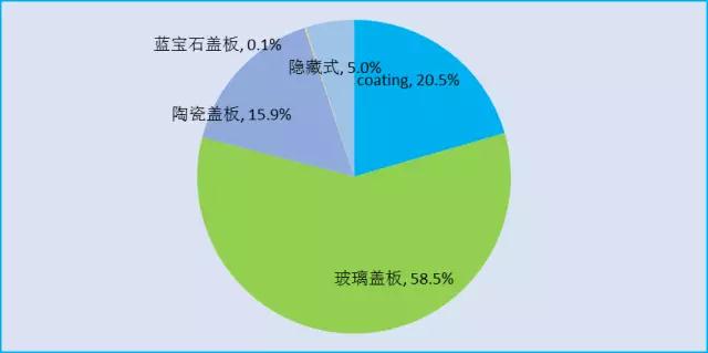 蓋板方案只是過(guò)渡，隱藏式才是高端機(jī)型標(biāo)配？