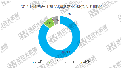 小米6借驍龍835逆襲，中興一加將隨其后