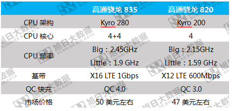 小米6借驍龍835逆襲，中興一加將隨其后