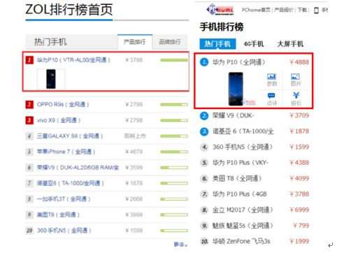 Q1中國手機(jī)品牌排行榜:華為國內(nèi)第一 全球第三