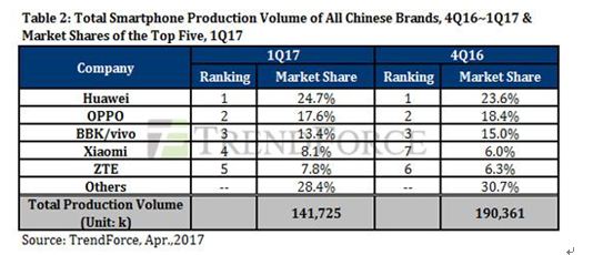 Q1中國手機(jī)品牌排行榜:華為國內(nèi)第一 全球第三