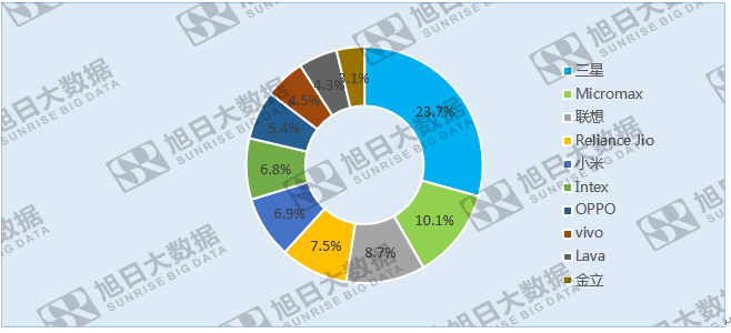中國品牌來勢洶洶，印度本土廠商尋求政府保護