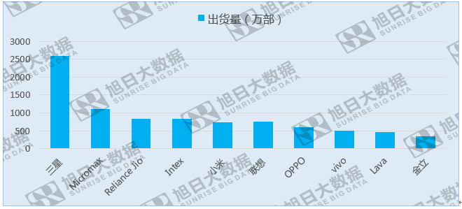 中國品牌來勢洶洶，印度本土廠商尋求政府保護