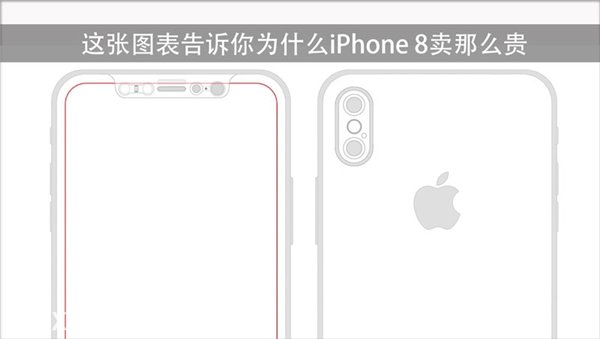 蘋(píng)果iPhone 8會(huì)賣的更貴，分析師：零件都漲價(jià)