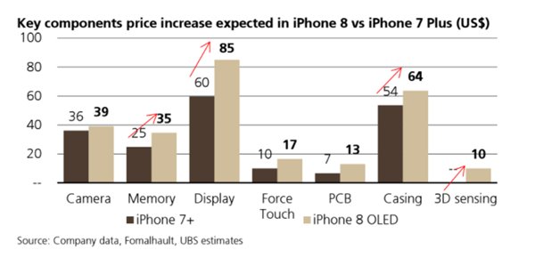 蘋(píng)果iPhone 8會(huì)賣的更貴，分析師：零件都漲價(jià)