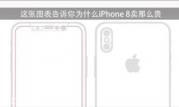 零件都在漲價(jià) 蘋果iPhone 8會(huì)賣的更貴