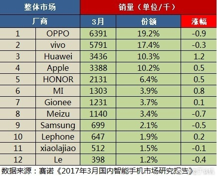 國產(chǎn)手機市場新格局:OV華為前三 榮耀成最大黑馬