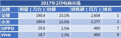 國產(chǎn)手機市場新格局:OV華為前三 榮耀成最大黑馬