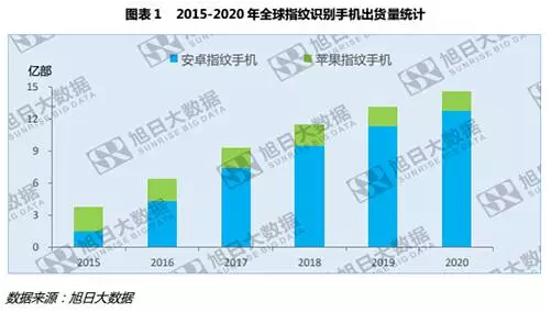 全球指紋手機滲透率僅43%，低端市場為主要增長點