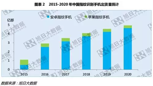 全球指紋手機滲透率僅43%，低端市場為主要增長點