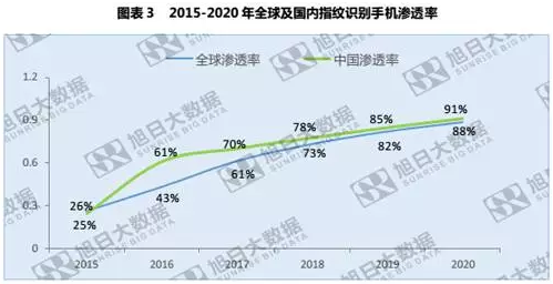 全球指紋手機滲透率僅43%，低端市場為主要增長點