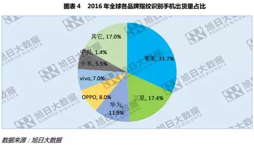 全球指紋手機滲透率僅43%，低端市場為主要增長點