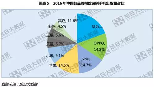 全球指紋手機滲透率僅43%，低端市場為主要增長點